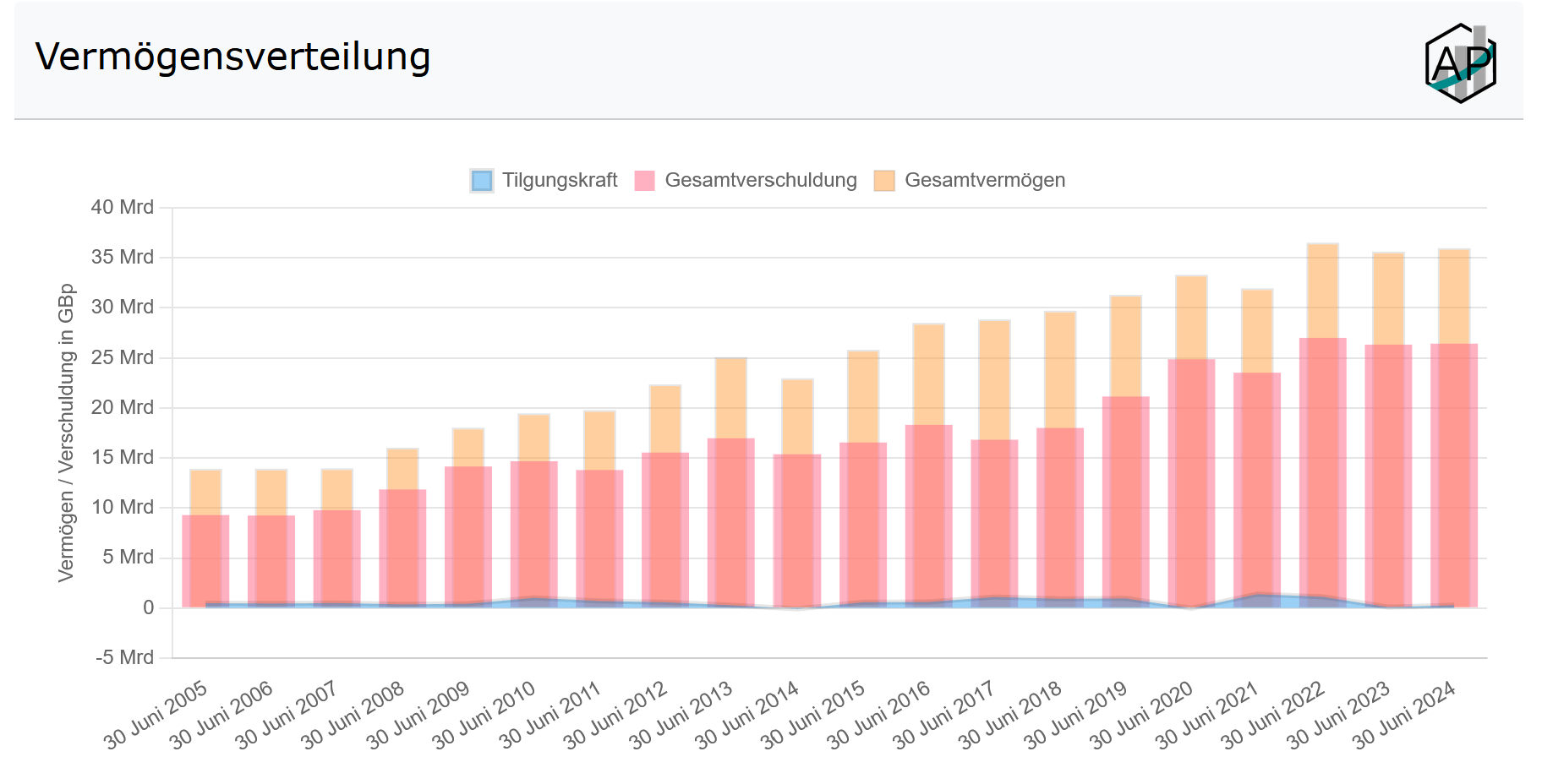 Vermögen Chart