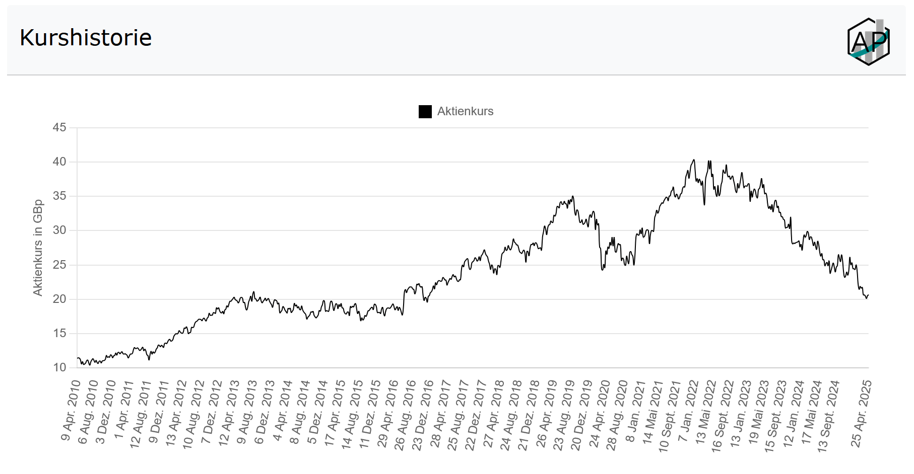 Kurs Chart
