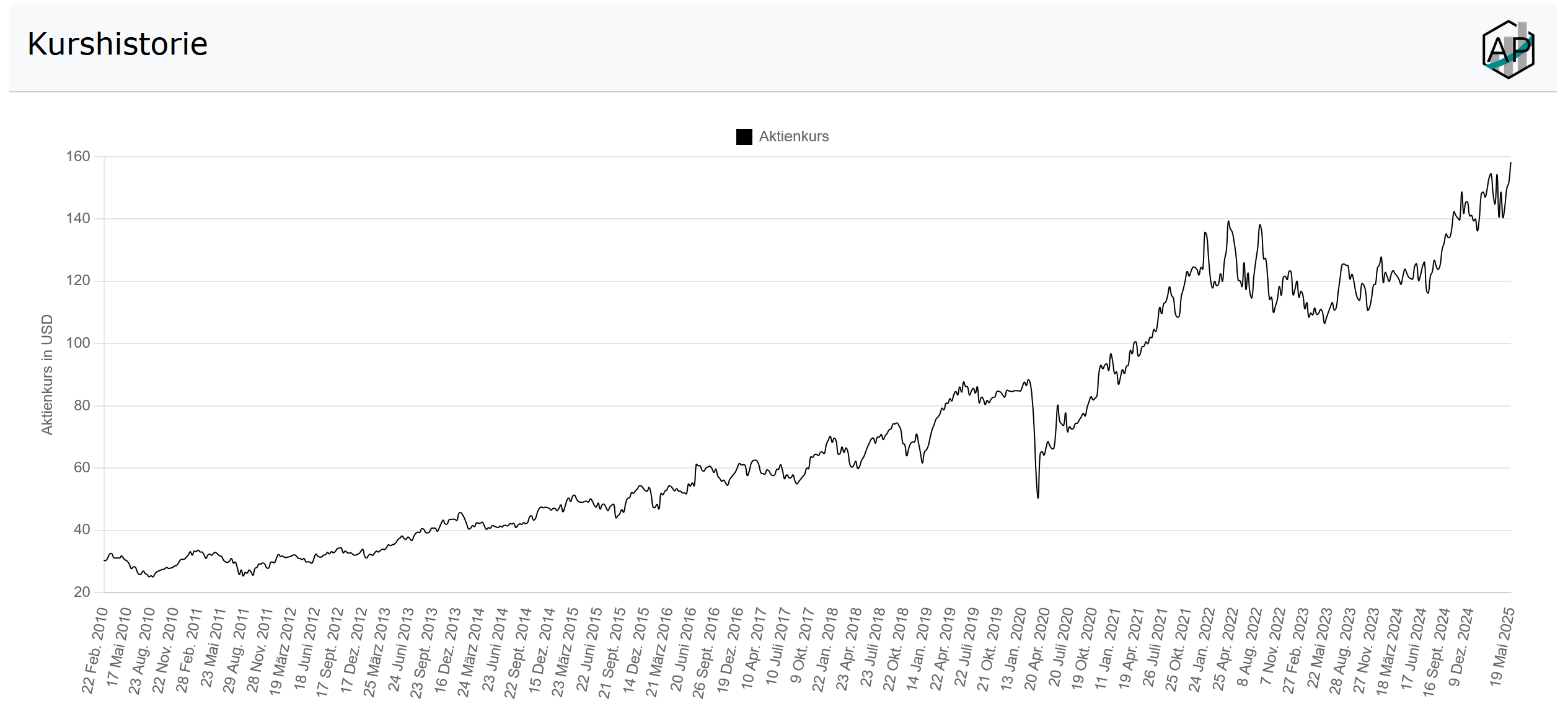Kurs Paychex Chart