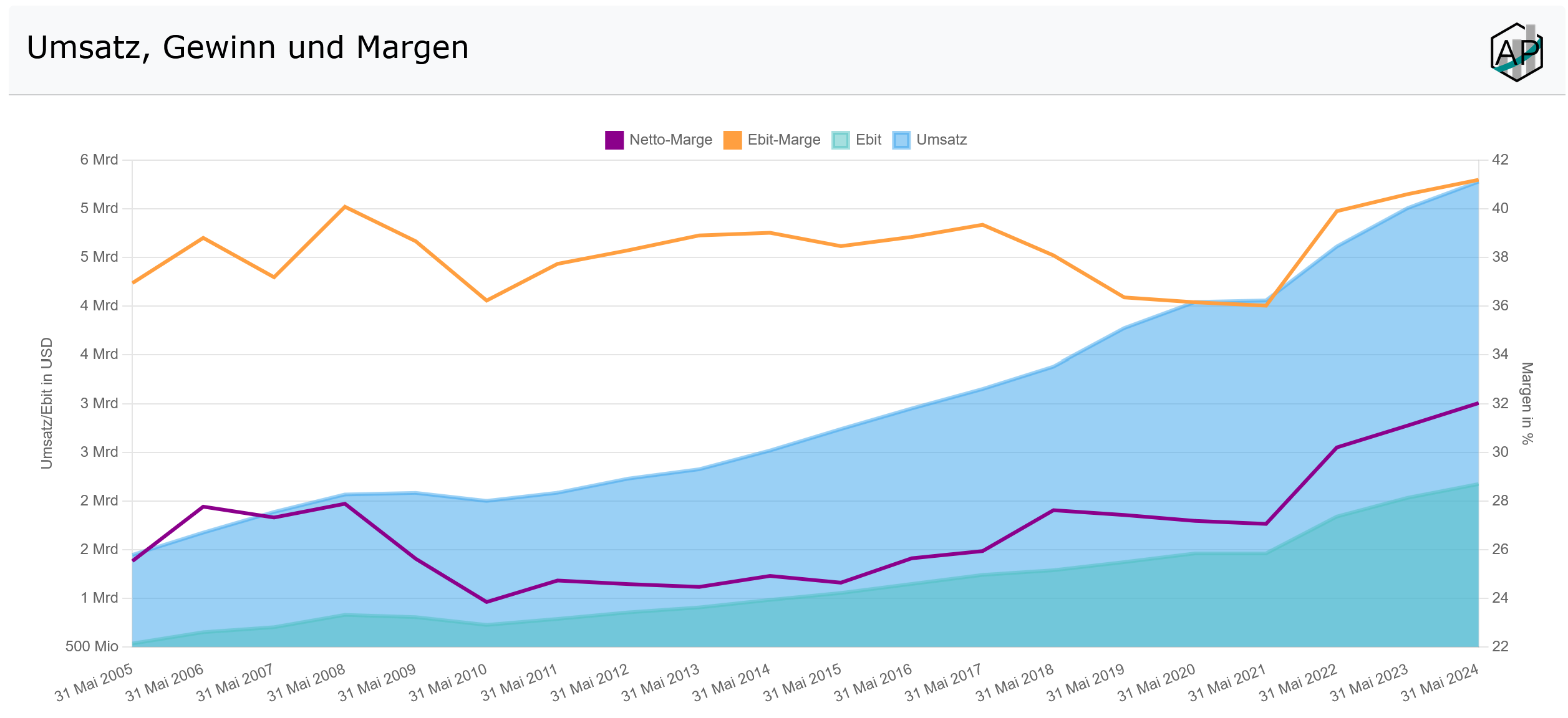 Paychex Revenue