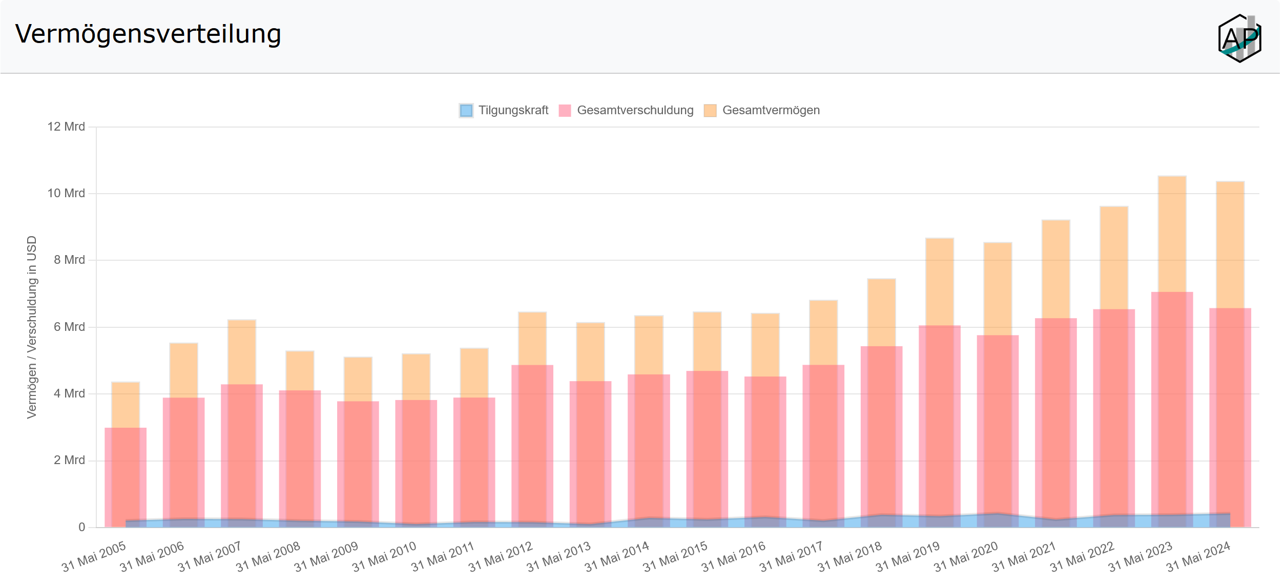 Paychex Vermögen Chart
